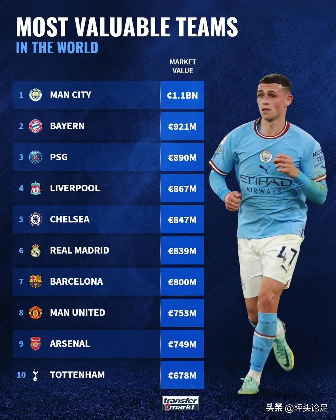 曼城欧冠阵容身价,曼城拜仁身价