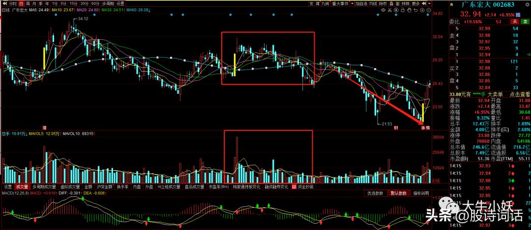 量价关系八大定律课程,股市量价关系口诀