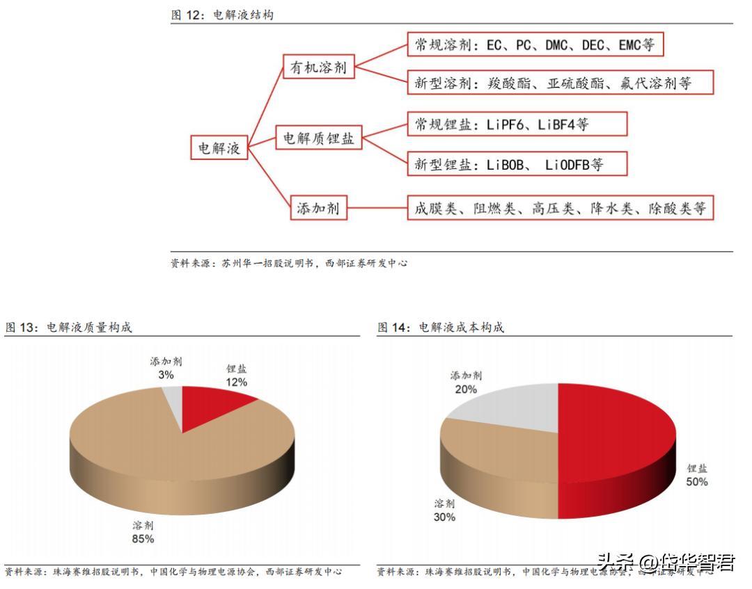 锂电电解液龙头,华盛锂电上游材料