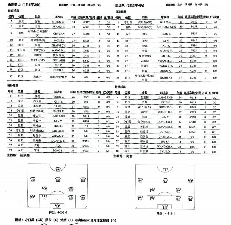山东泰山队莫伊塞斯和克雷桑谁强,泰山队首发阵容对河南