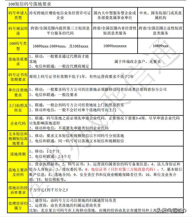 106开头的短信发送验证码,106短信平台获客渠道