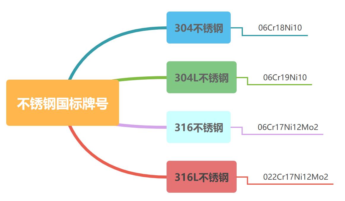 螺丝小知识怎样辨别304不锈钢螺丝,304和316不锈钢螺丝的区别