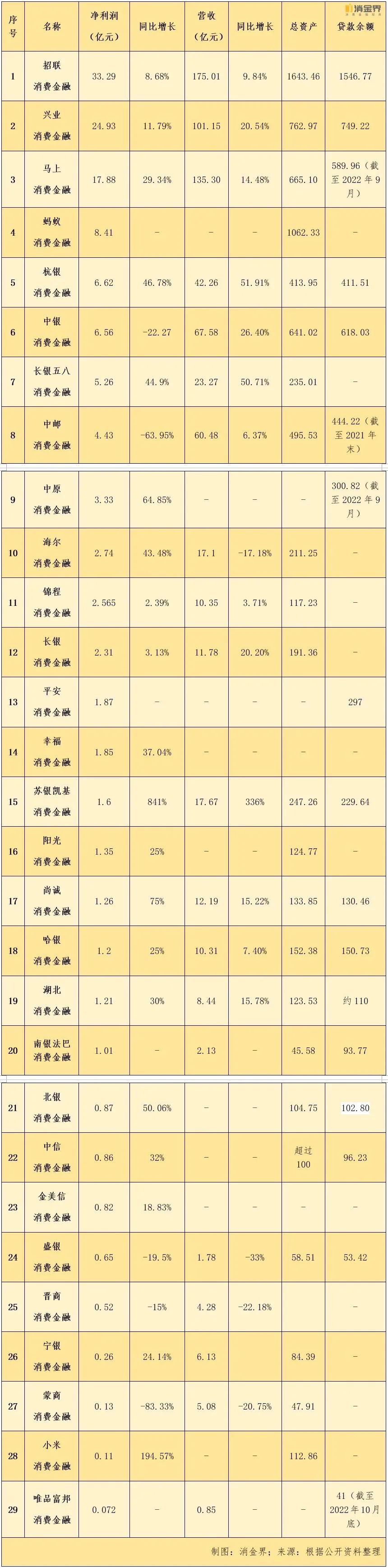2022年持牌消金业绩盘点：四家公司规模占行业一半
