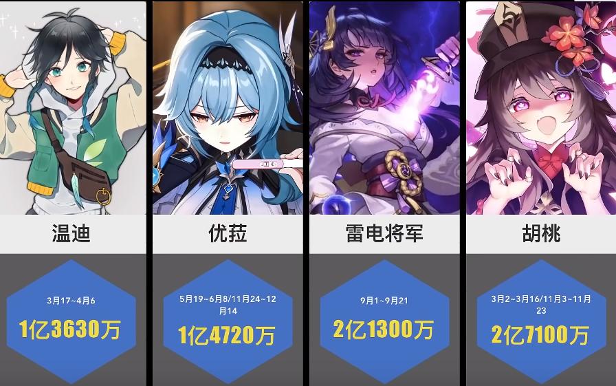 原神人物吸金榜，刻晴只有5000万，胡桃破2亿，零之战线免费送