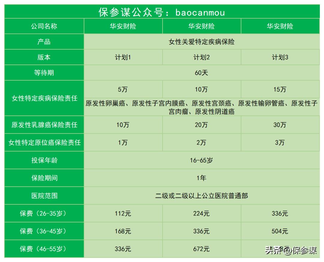 关爱女性健康保险怎么买,华安防癌险