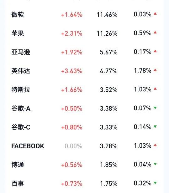 纳斯达克100和标普500都有哪些股,纳斯达克100和标普500基金选哪个