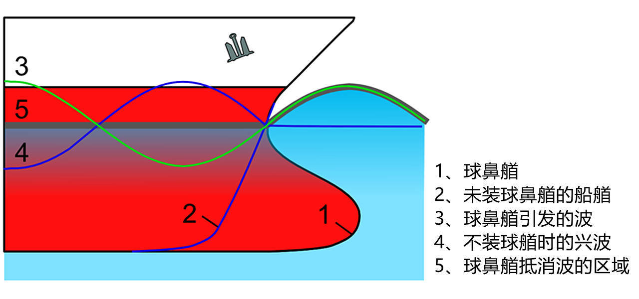 轮船跑得快吗,轮船跑得快原理