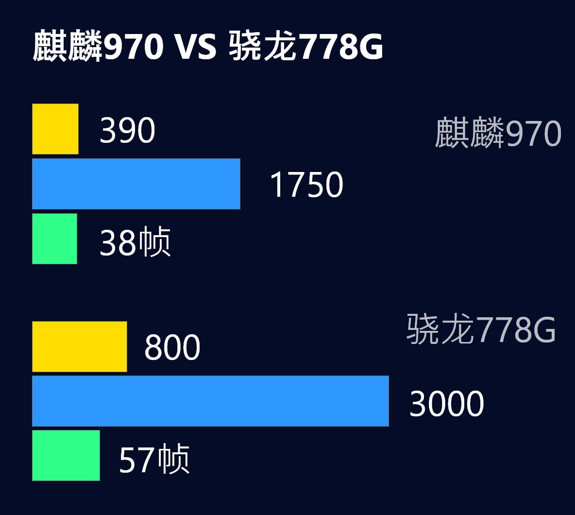 麒麟970放在2023年还能打么？型号虽老，但仍强于麒麟710