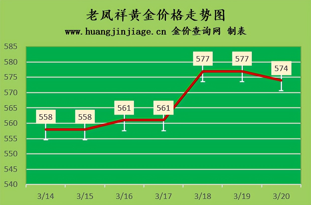 国际金价小幅回落2023年3月20日黄金价格今日多少钱一克