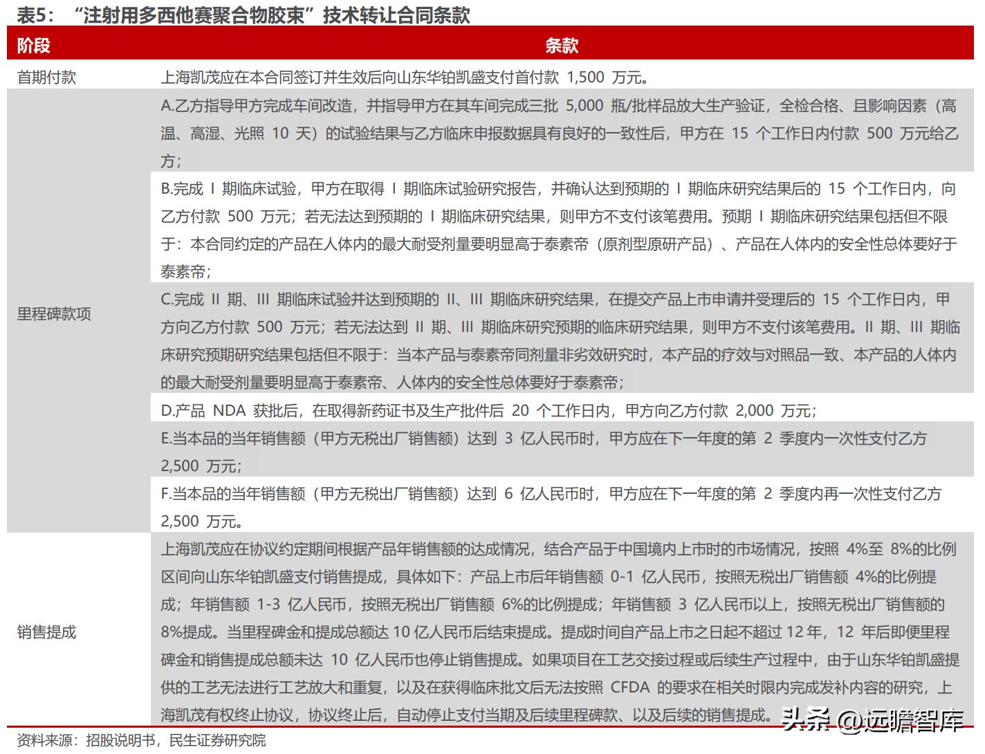 泰恩康达泊西汀什么时候上市,泰恩康达泊西汀销售1.31亿