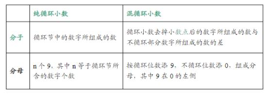 小学循环小数知识点,小学必背分数化小数