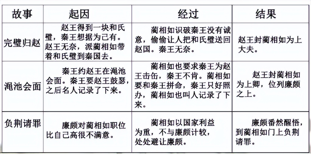 五年级上册语文第6课将相和概括,五年级上册语文将相和的经过结果