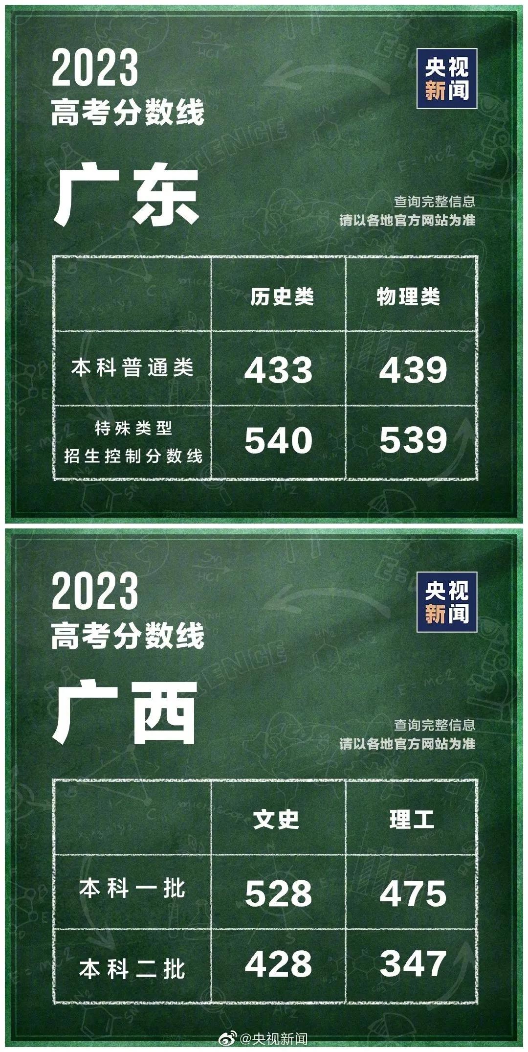 2023全国各地高考分数线汇总表,2023全国各地高考分数线汇总