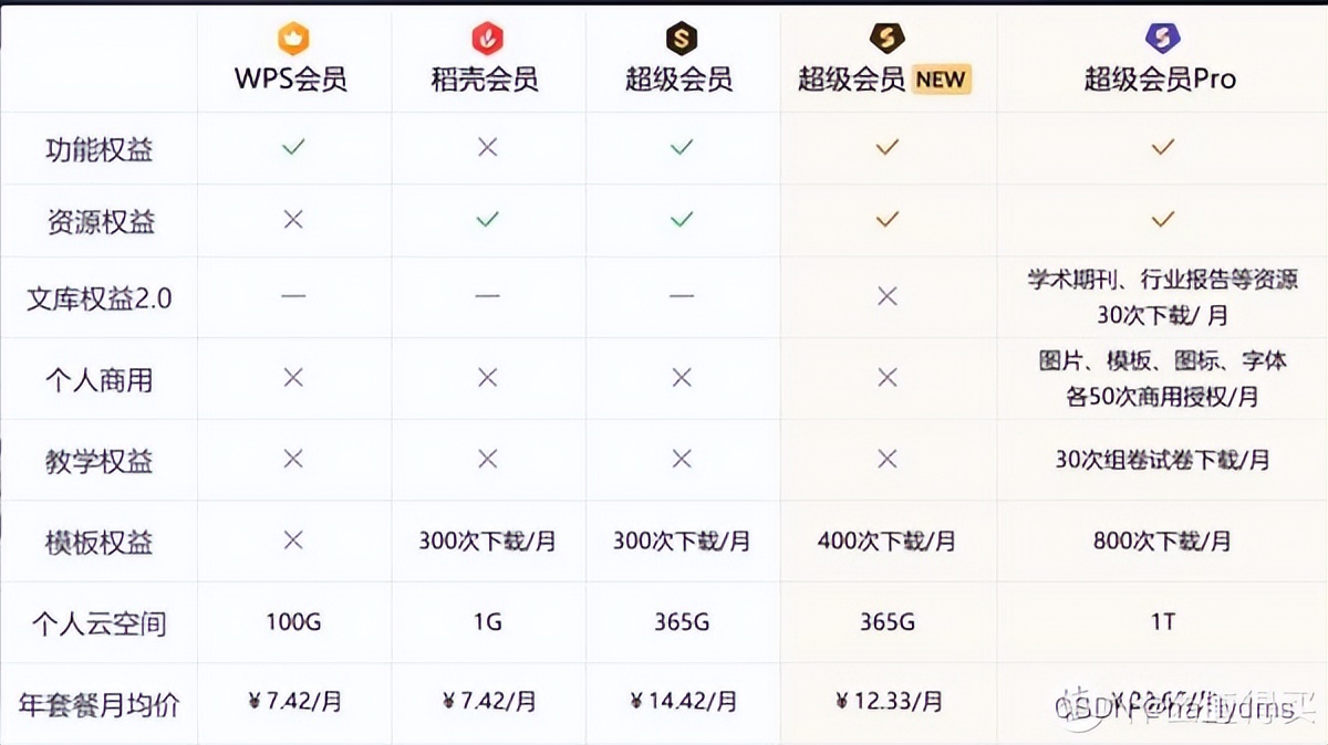 WPS以普通会员,79/年价格升级超级会员,149/年