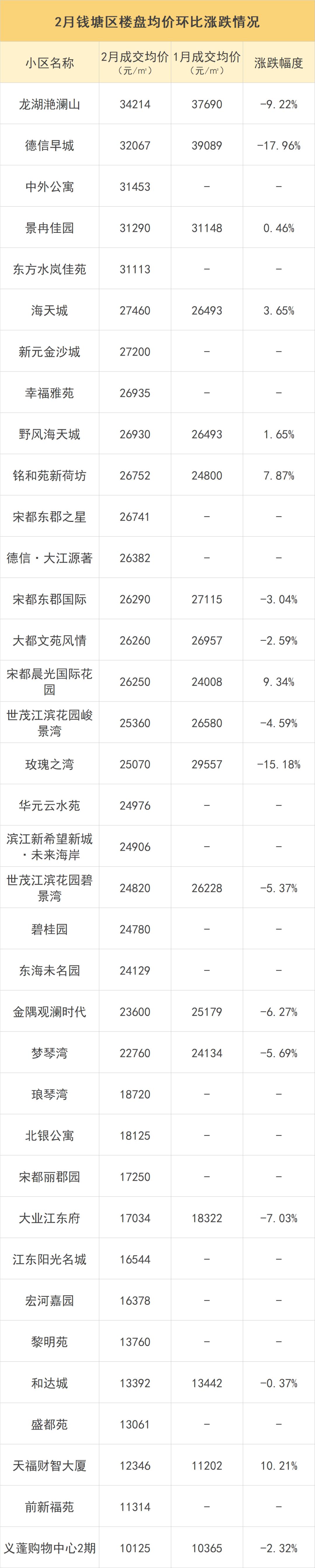 杭州市二手房成交回暖,杭州最新二手房价涨跌榜出炉