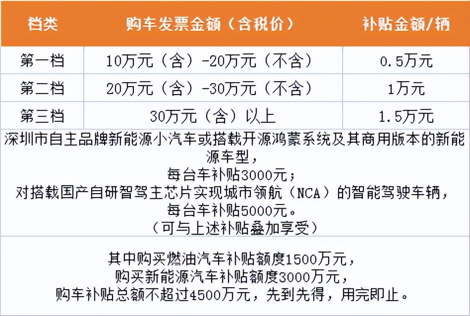 深圳龙岗区购车补贴有人领到了吗,最新深圳购车补贴一览表