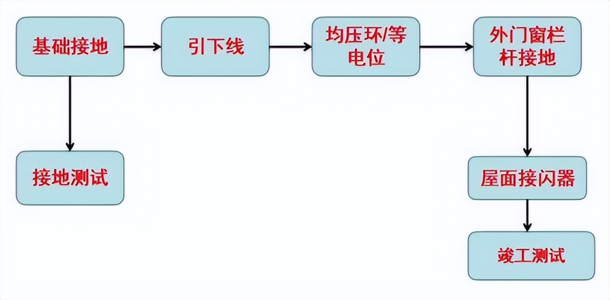 简述防雷接地工程工艺流程和要点,防雷接地施工工艺视频课件