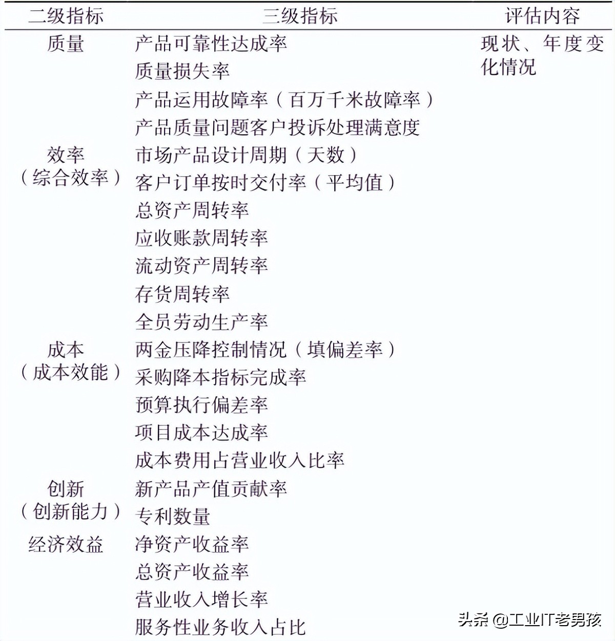 制造业数字化转型评价指标体系,制造业数字化转型关键词