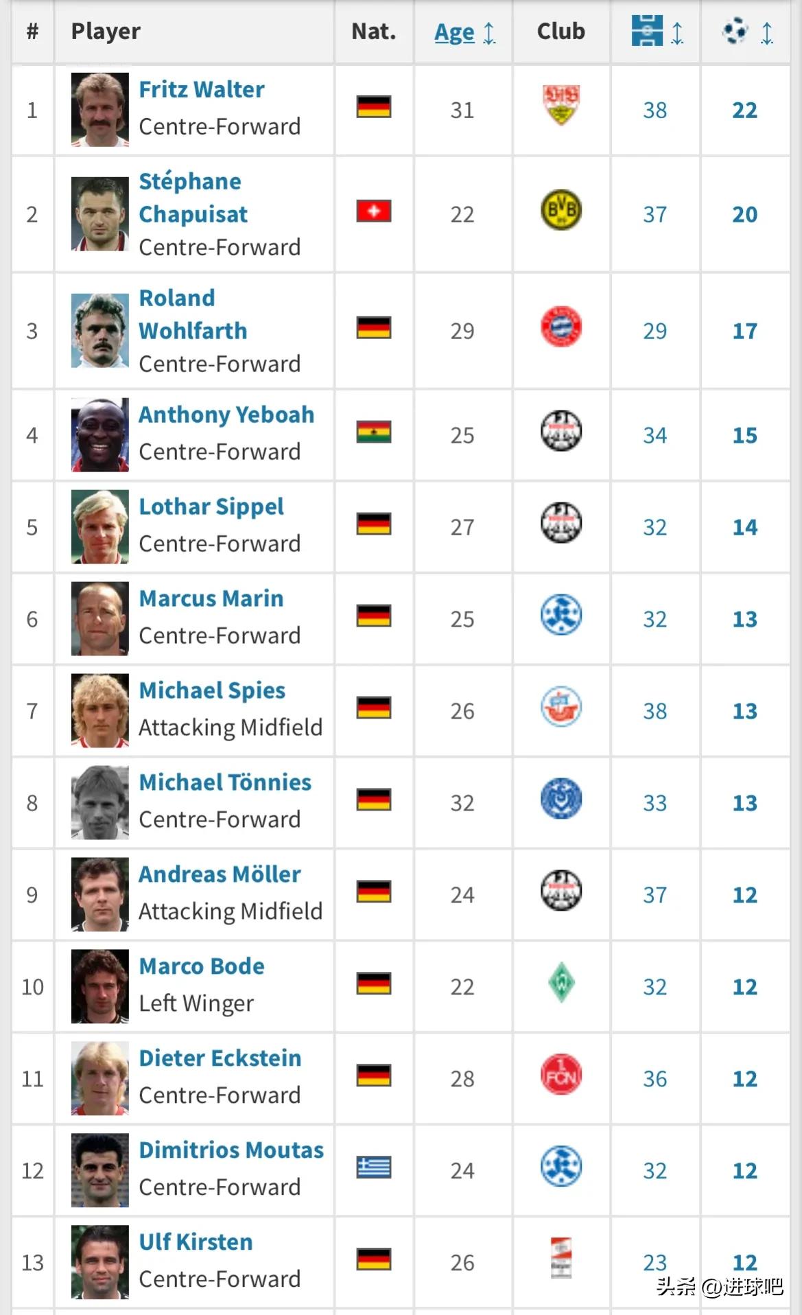 德甲射手榜2016-2017,2021德甲射手榜