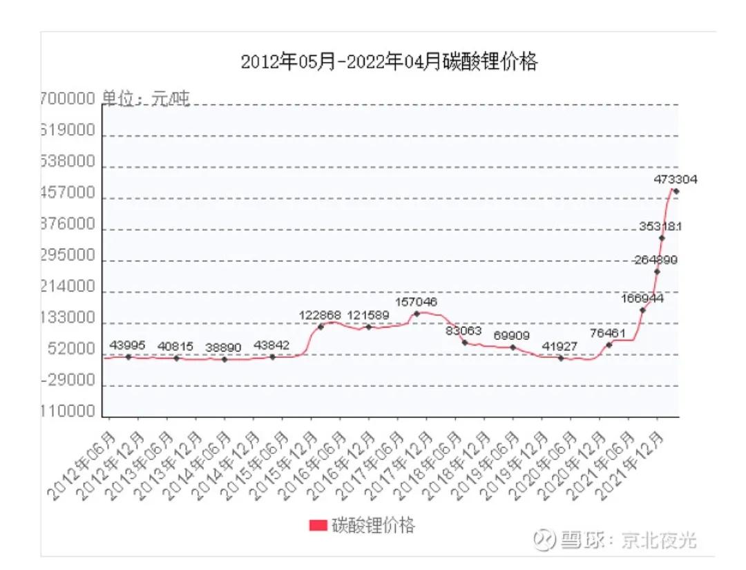 今日电池级碳酸锂行情价格,电池级碳酸锂均价重回30万元吨