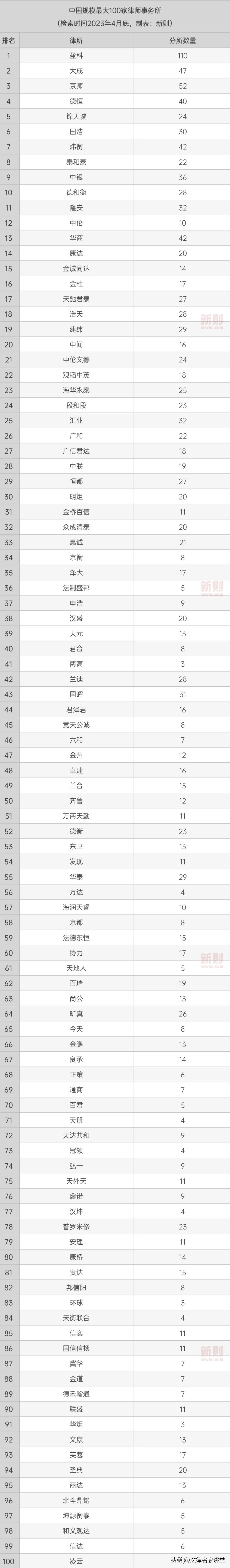 2023中国顶级律所排行榜,中国律所百强排行