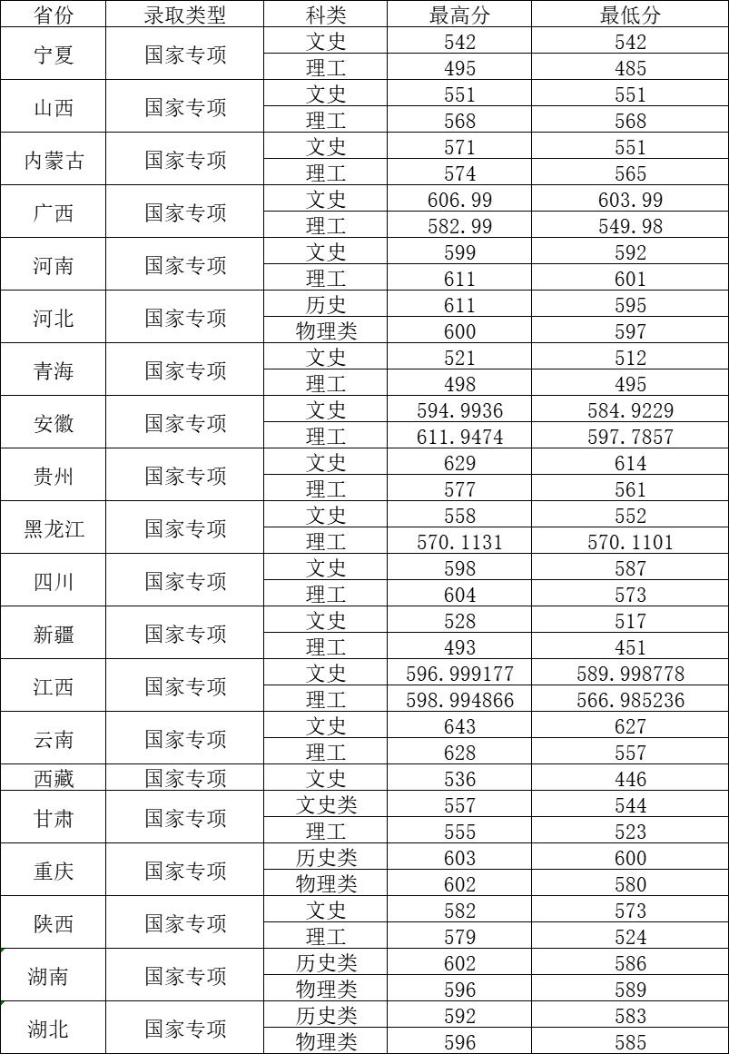 中南财经政法大学录取分数线2022,中南财经政法大学考研分数线2022