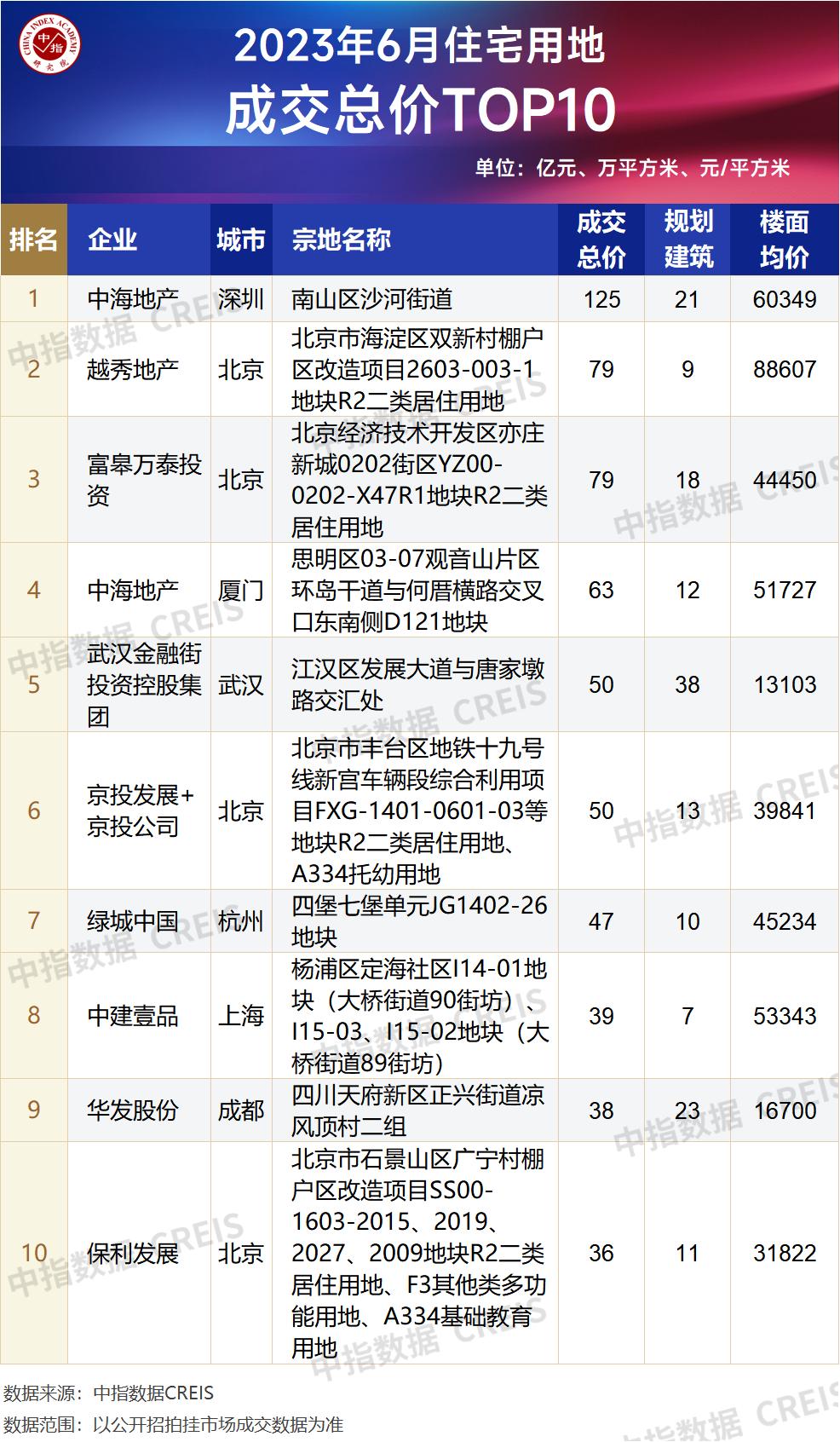 2023房地产企业拿地排行榜,2022年中国房地产企业拿地排行榜