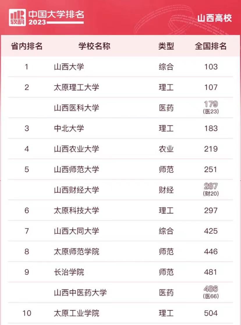 2019山西省大学排名山西大学第一,中国2020年山西大学排名完整榜单