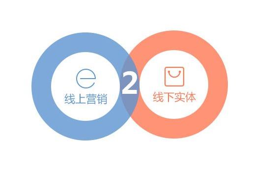 互联网线上整合营销模式,线下与互联网相结合的营销方法