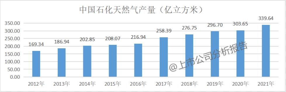 中国石化分析报告,中国石化成长性分析
