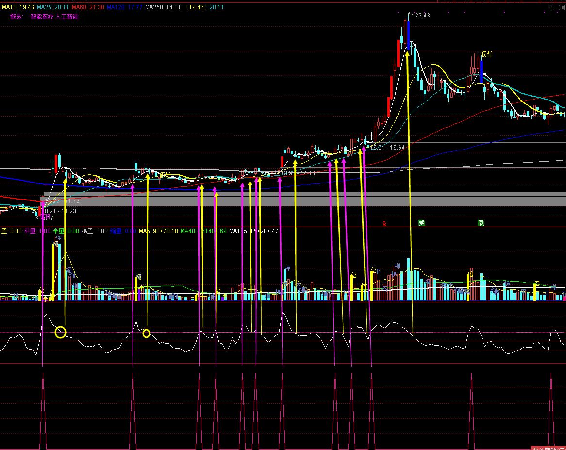 cvi指标选股公式,cci指标选股的成功率