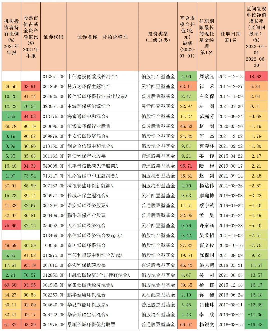 连续五年正收益的主动型基金排名,碳中和基金最新行情分析