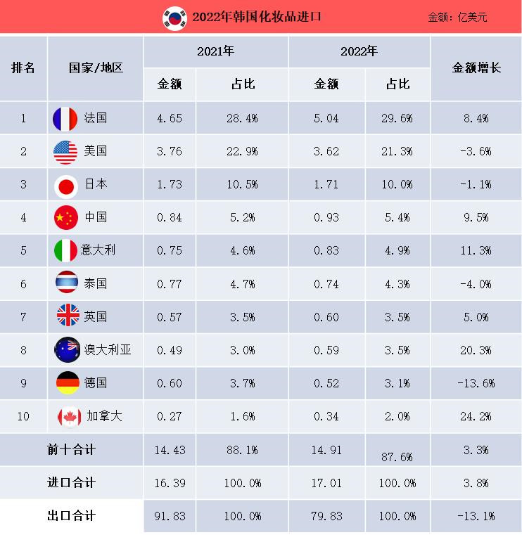 韩国化妆品中国销量,2020年韩国出口中国化妆品数据