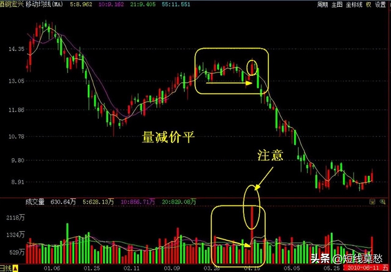 短线高手最精准的买卖指标,最准的量价短线指标