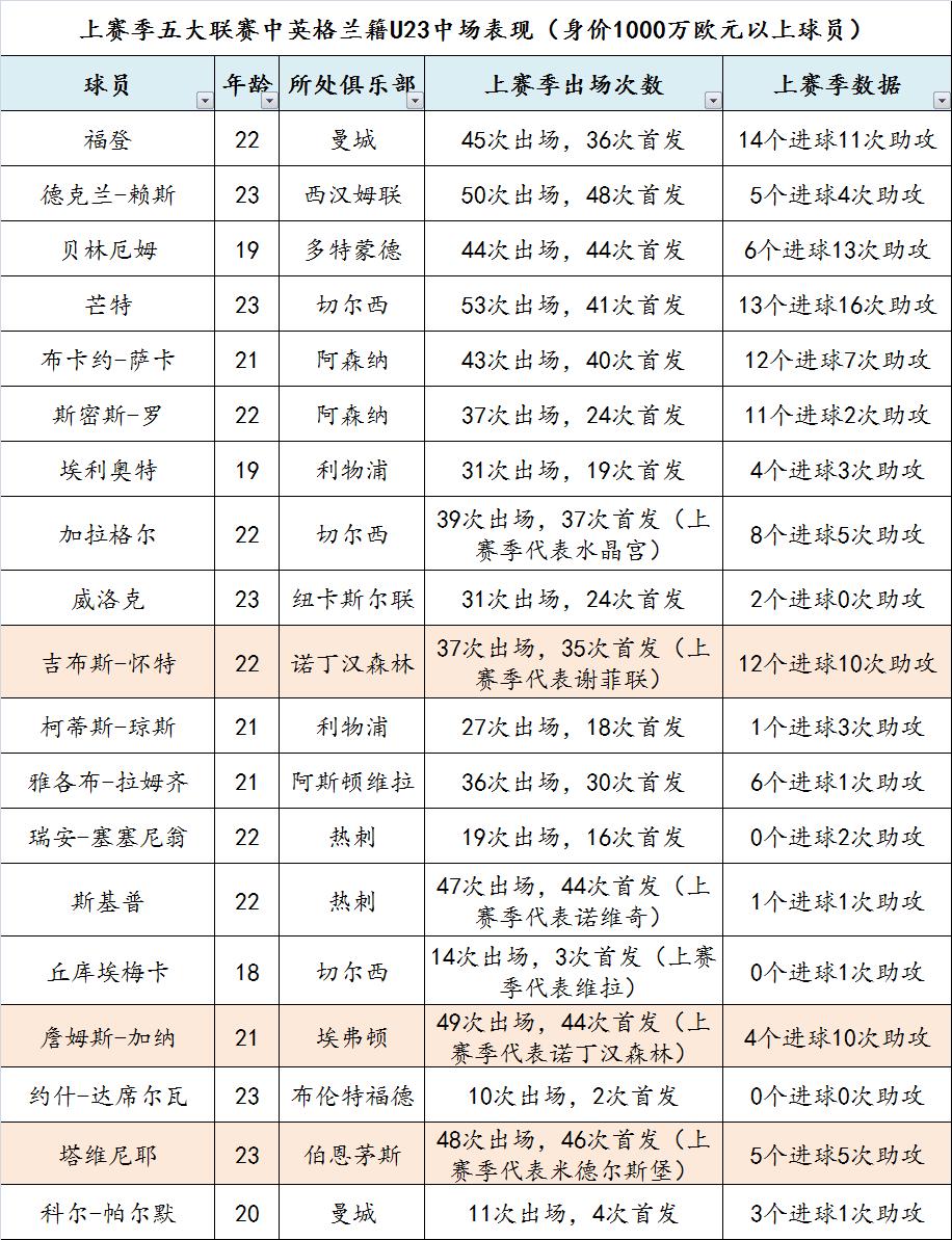 英格兰人才井喷,英格兰国家队人才井喷
