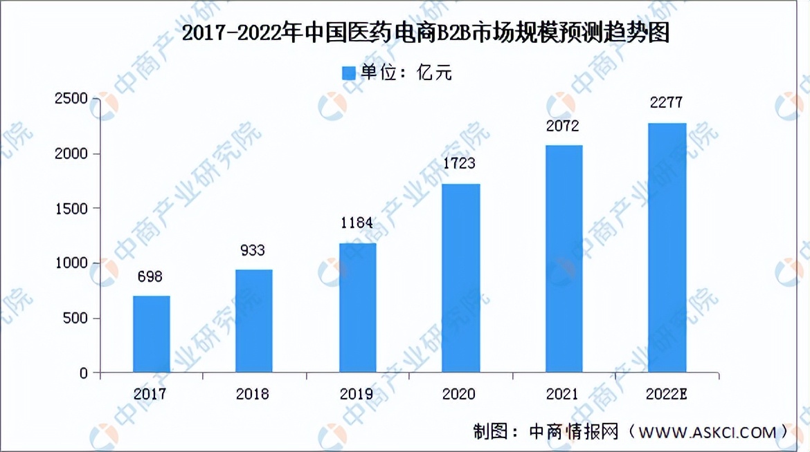 医药电商2020发展报告,2022医药电商发展现状与机遇