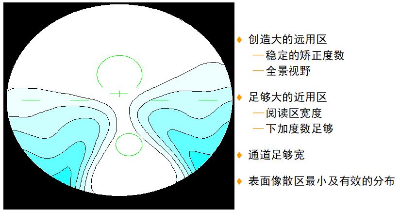 镜片的认识和功能,镜片基础知识题库