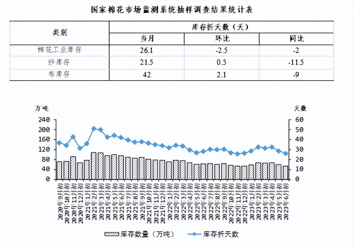 国内棉价上涨*疆新**将建设20万锭环锭纺纱及1600台织布机织布生产线