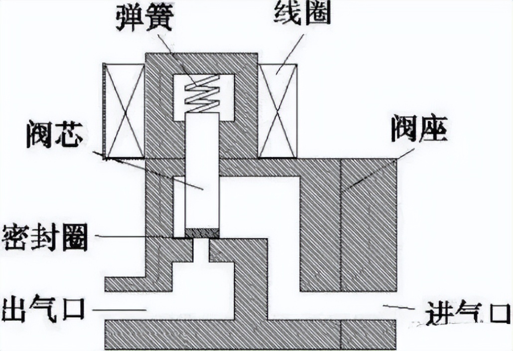简述电磁阀的构造与工作原理,电磁阀选型步骤与方法