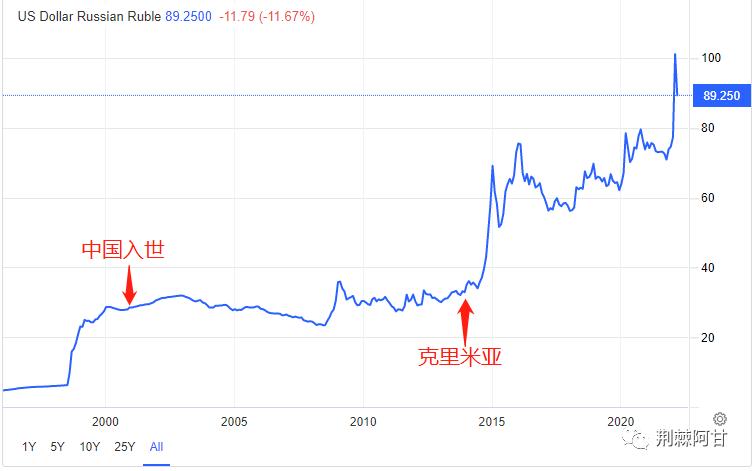 普京如何让卢布回升,普京没想到卢布还会再涨吗