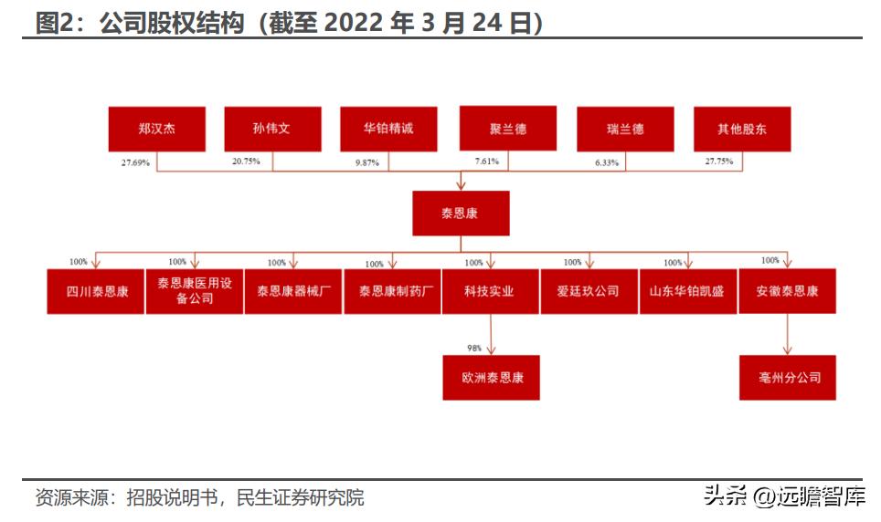 泰恩康达泊西汀什么时候上市,泰恩康达泊西汀销售1.31亿