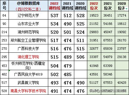 四川450-500分二本公办理科大学,2022文科四川二本院校录取分数