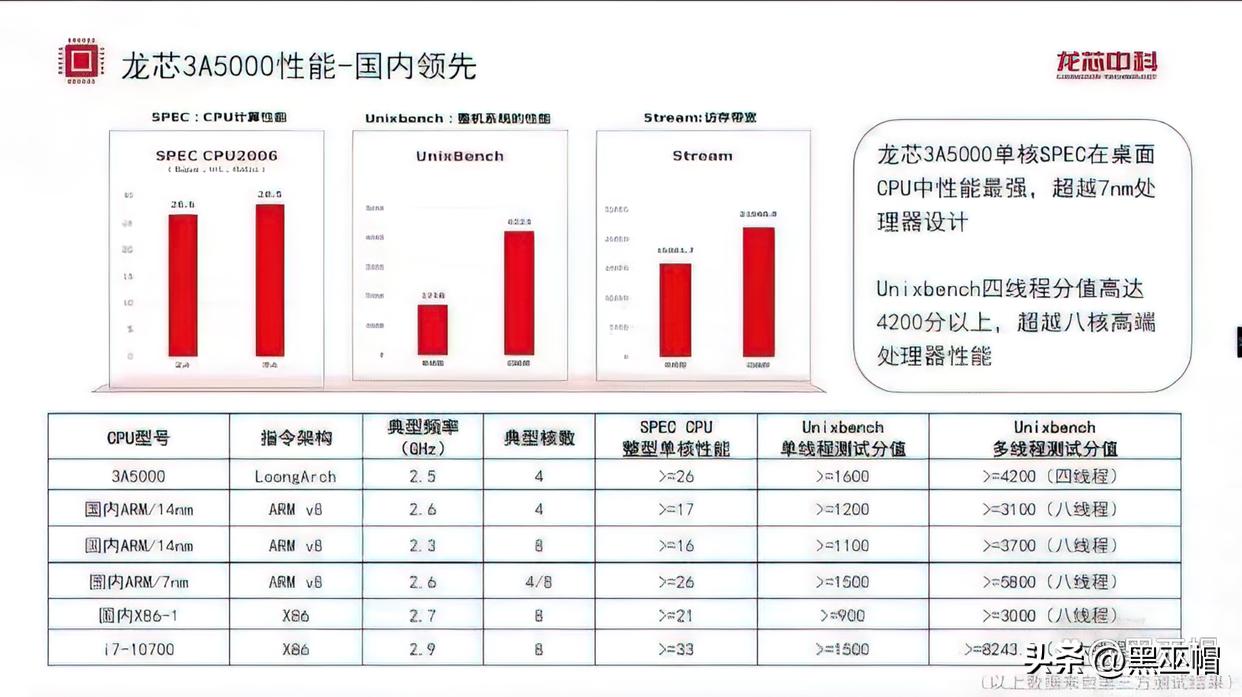 龙芯新处理器什么时候发布,龙芯CpU最新消息