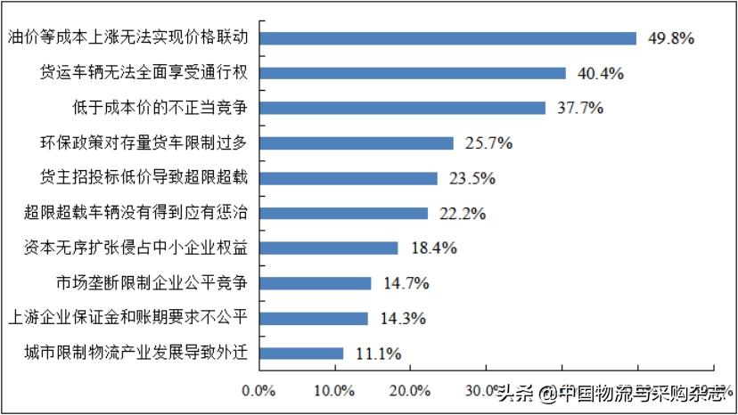 中物联发布中小微物流企业经营状况调查报告