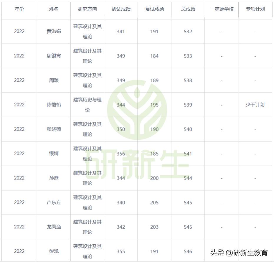 湖南大学建筑学专业考研分析，含招考人数、考试科目、录取分数等
