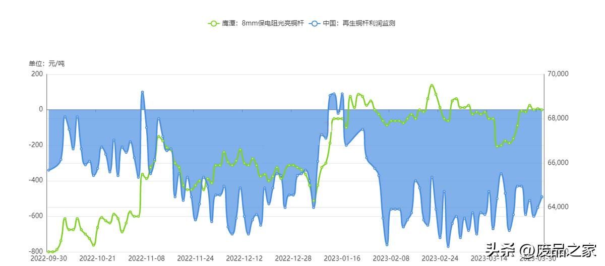 预计下周沪铜6.75-7.05万、伦铜8700-9200美元、废铜6.2-6.45万