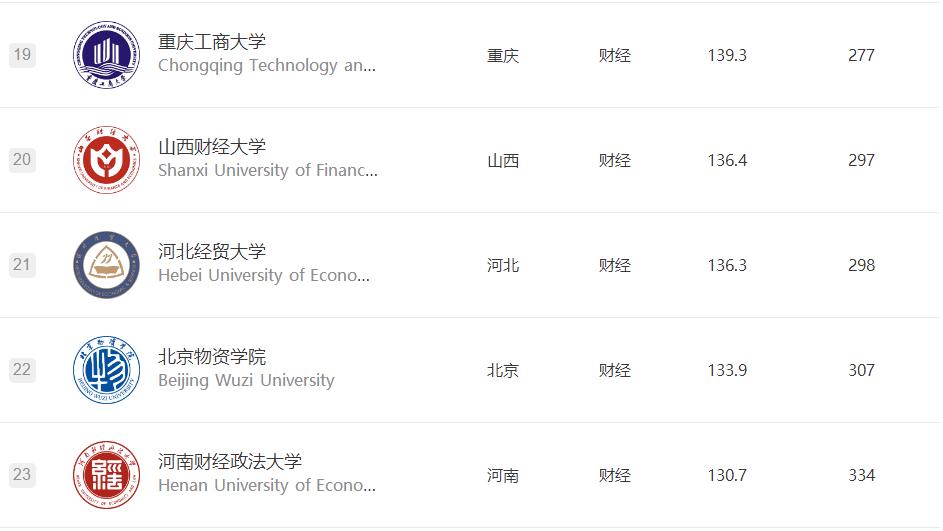财经类大学考研难度排名一览表,财经高校排名及分数线表