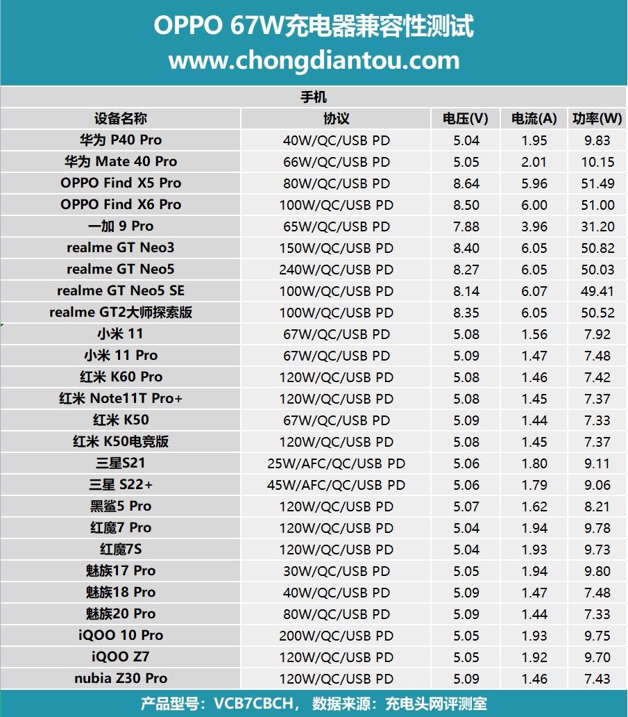 oppoa57原装充电器,oppo充电器67w超级快充有多快