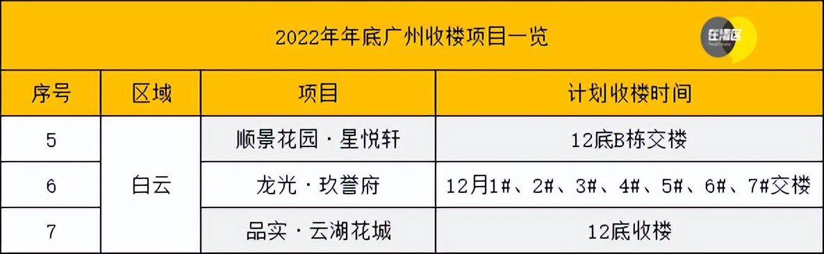冲刺！39盘或年底交楼，天河壹品、云湖花城提前收楼
