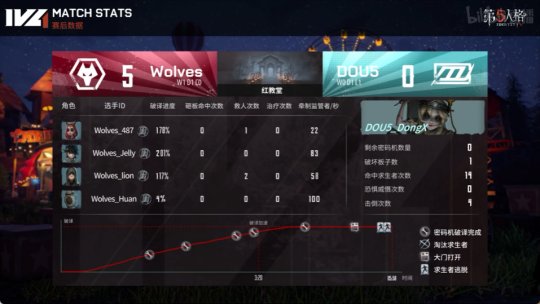 第五人格ivl秋季赛求生者出场率,第五人格ivl秋季赛季后赛排名